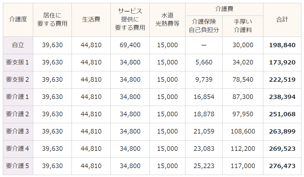 1【居住に要する費用:月々分割利用の場合】単位:円