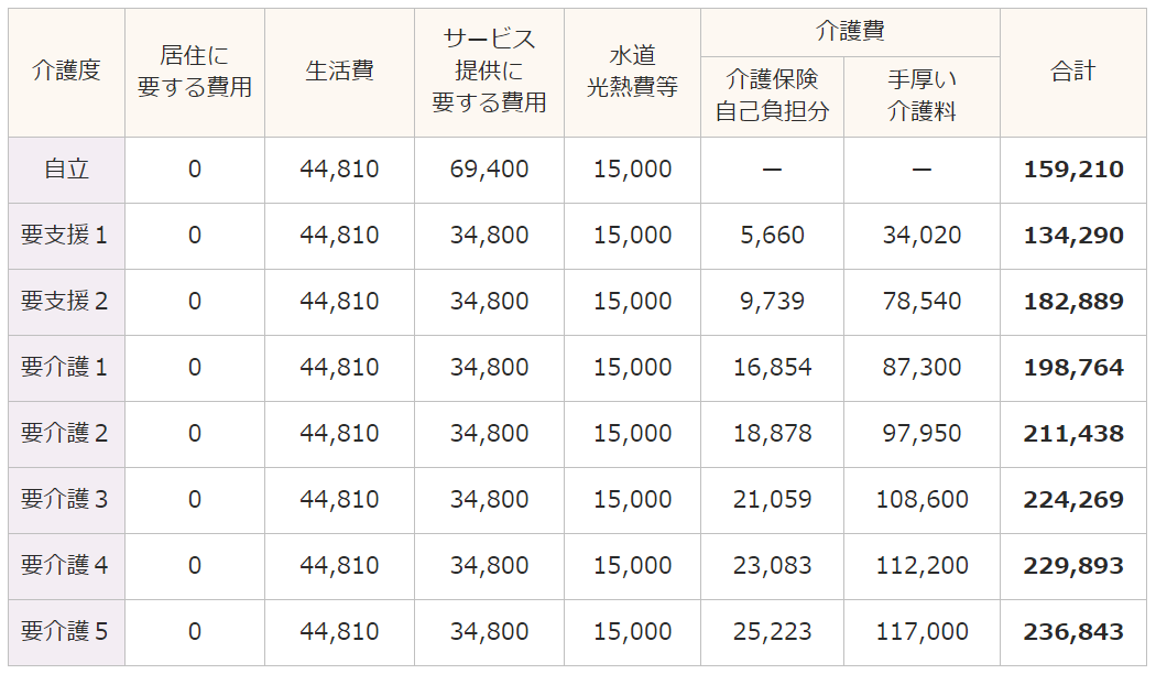 2【居住に要する費用:920万円20年分一括払いの場合】単位:円