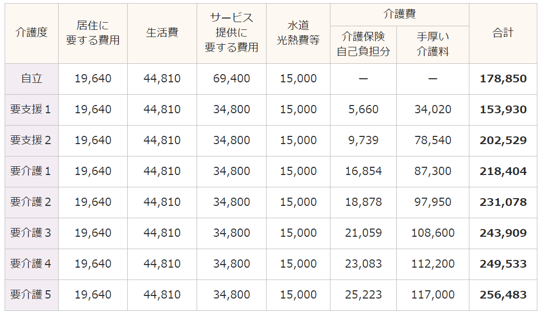 3【居住に要する費用:470万円+併用支払いの場合】単位:円