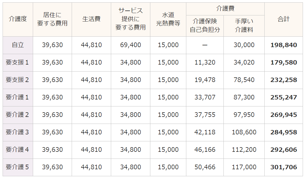 1【居住に要する費用:月々分割利用の場合】単位:円