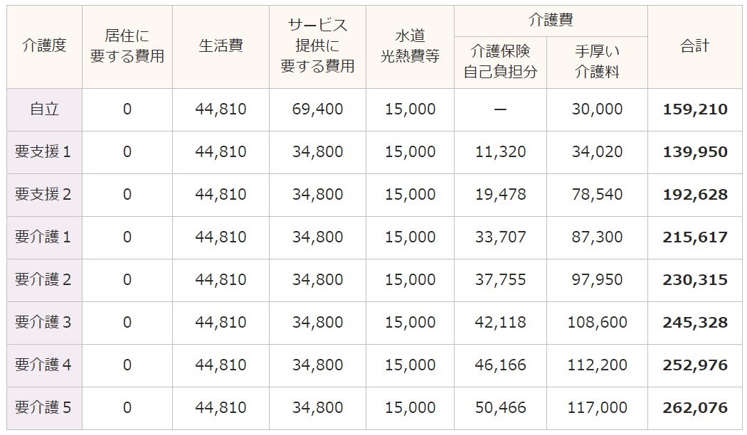 2【居住に要する費用:920万円20年分一括払いの場合】単位:円
