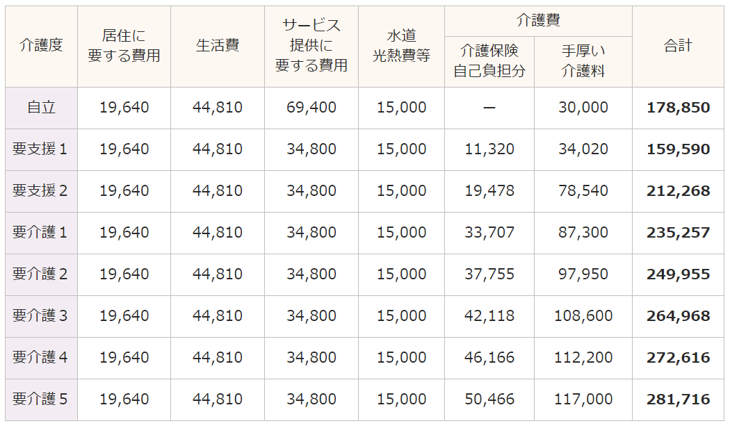3【居住に要する費用:470万円+併用支払いの場合】単位:円